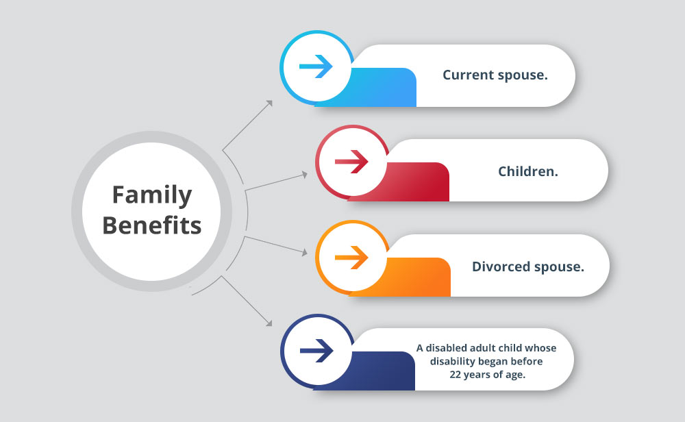 Family benefits are available to the following relatives of someone receiving SSDI benefits: